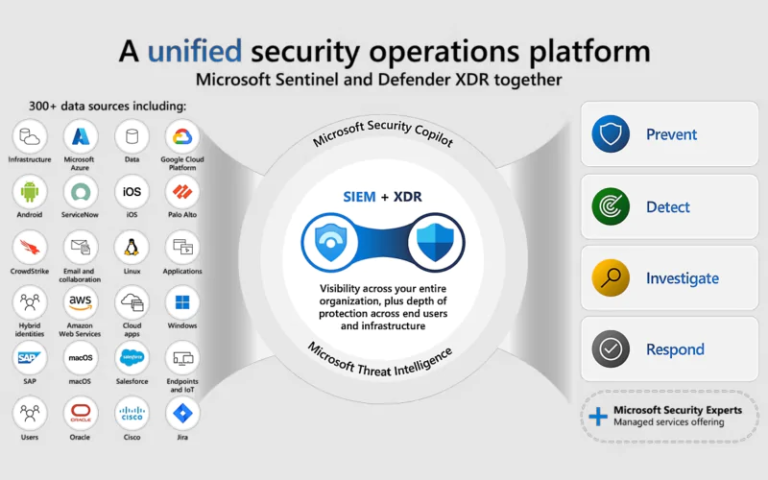 Power of attack simulations in Unified Security Operations with ...