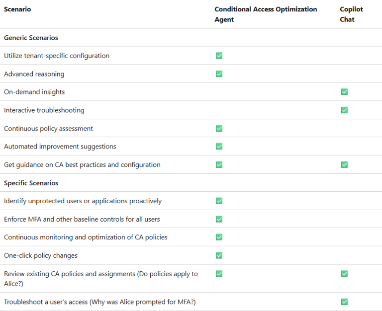 Microsoft Entra Conditional Access optimization agent with Microsoft ...