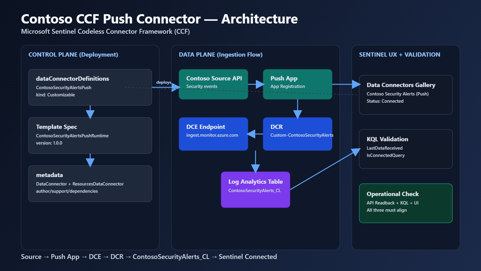 Azure Codless Connector From Zero to Connected: Building a Push Codeless Connector for ...